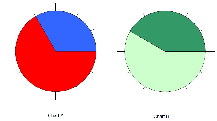 Challenging questions on proportion based on a series of pie charts.